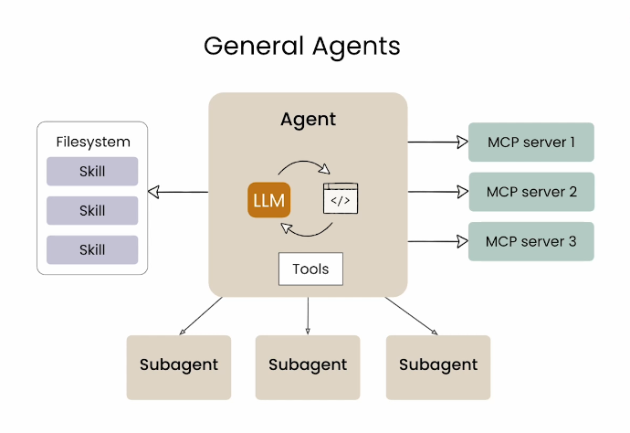 Agent 生态概览示意图：中央是配备 LLM 与工具的 Agent，左侧连接存放技能的文件系统，右侧连接多个 MCP 服务器，下方是三个子代理
