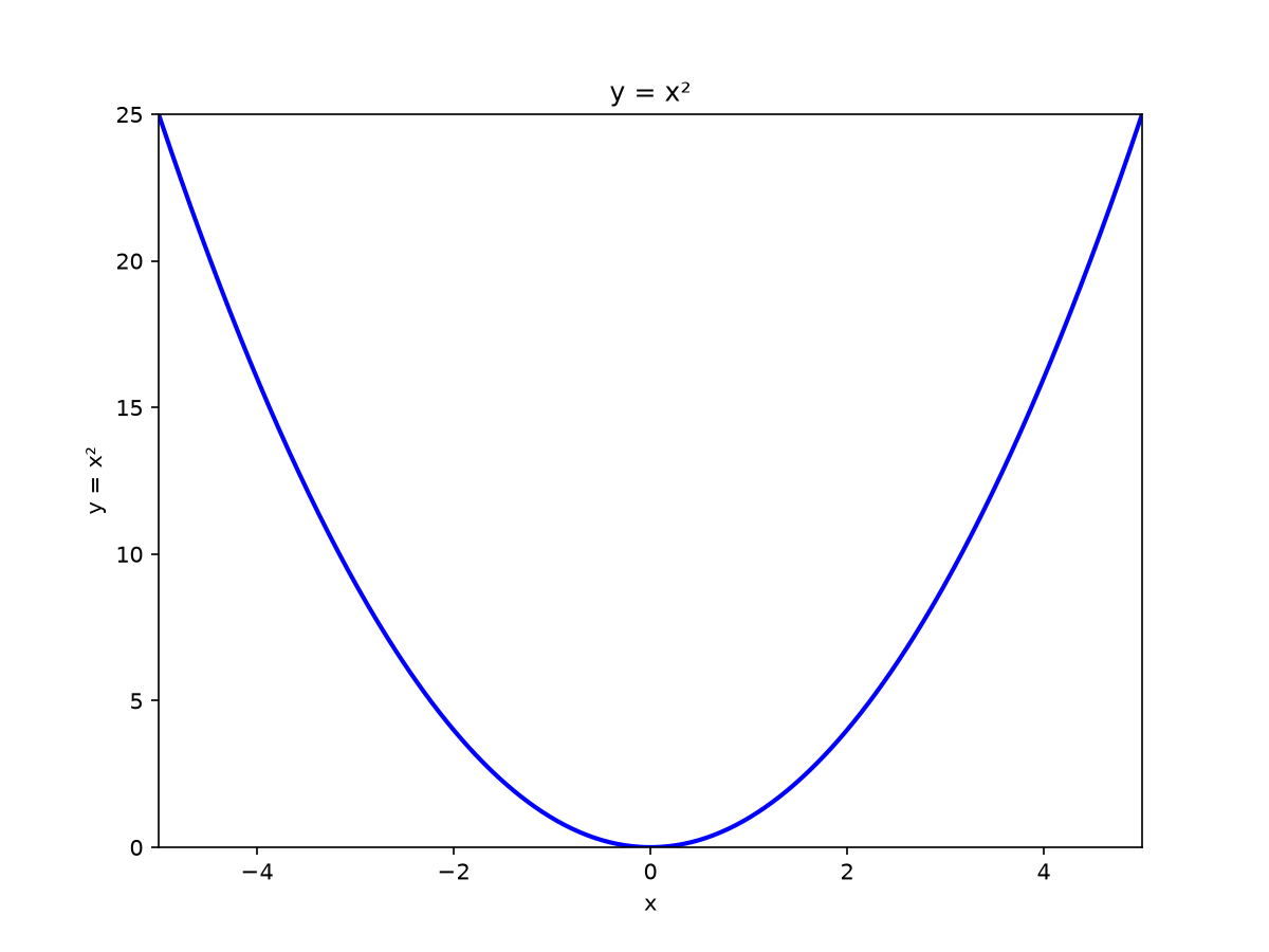 Good 提示词的真实运行输出：4:3、x∈[-5,5]、y∈[0,25]、蓝色实线