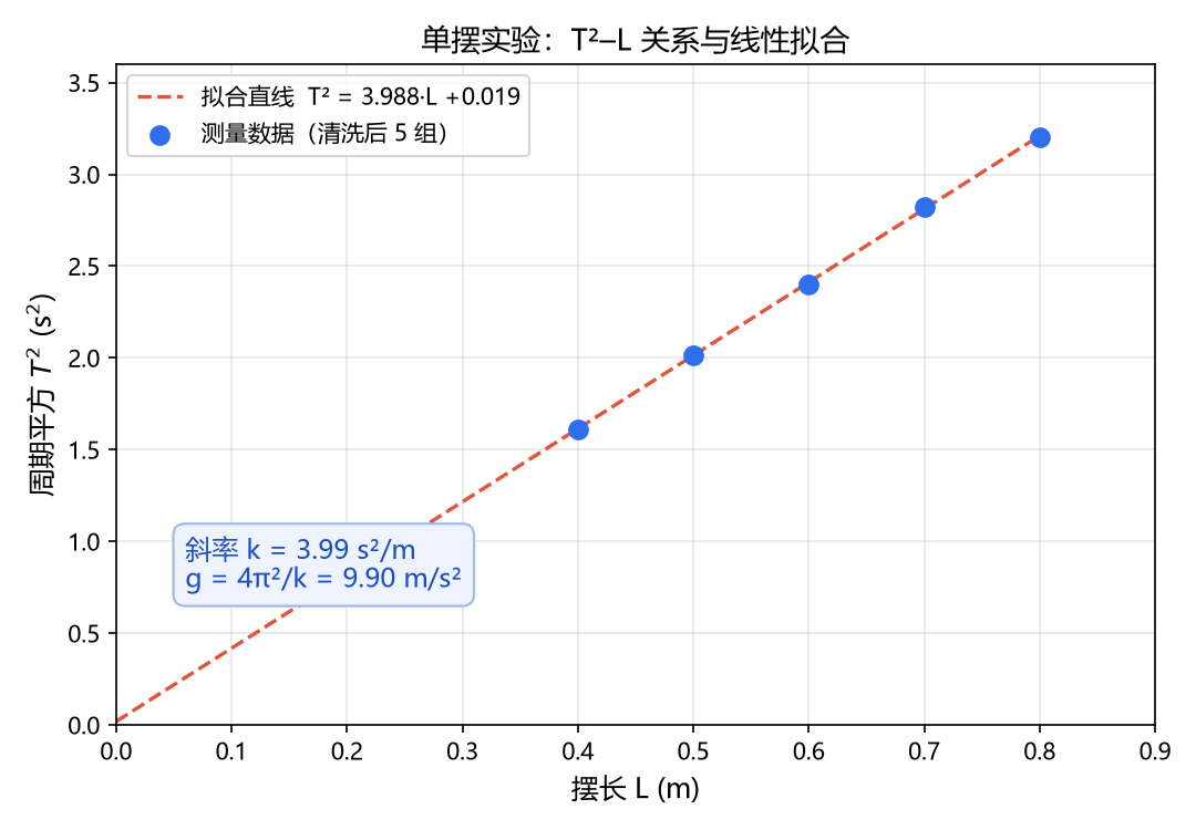 T²–L 拟合图：5 组清洗后数据的散点与拟合直线，斜率 k≈3.99 s²/m，g≈9.90 m/s²