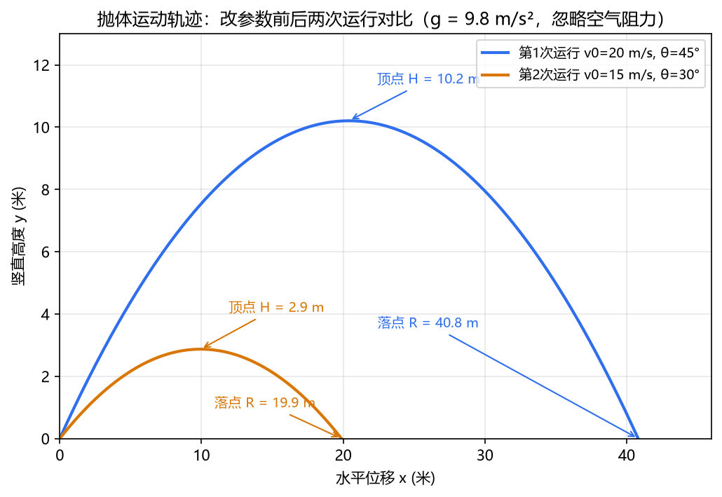 修复后两次运行的轨迹对比图：v0=20 m/s、θ=45° 曲线顶点 10.2 m、射程 40.8 m；v0=15 m/s、θ=30° 曲线顶点 2.9 m、射程 19.9 m，均带中文标注